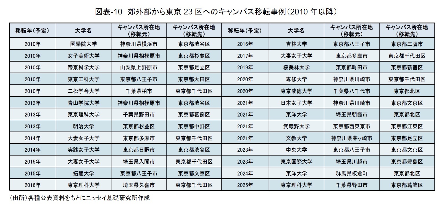 図表-10 郊外部から東京23区へのキャンパス移転事例(2010年以降)