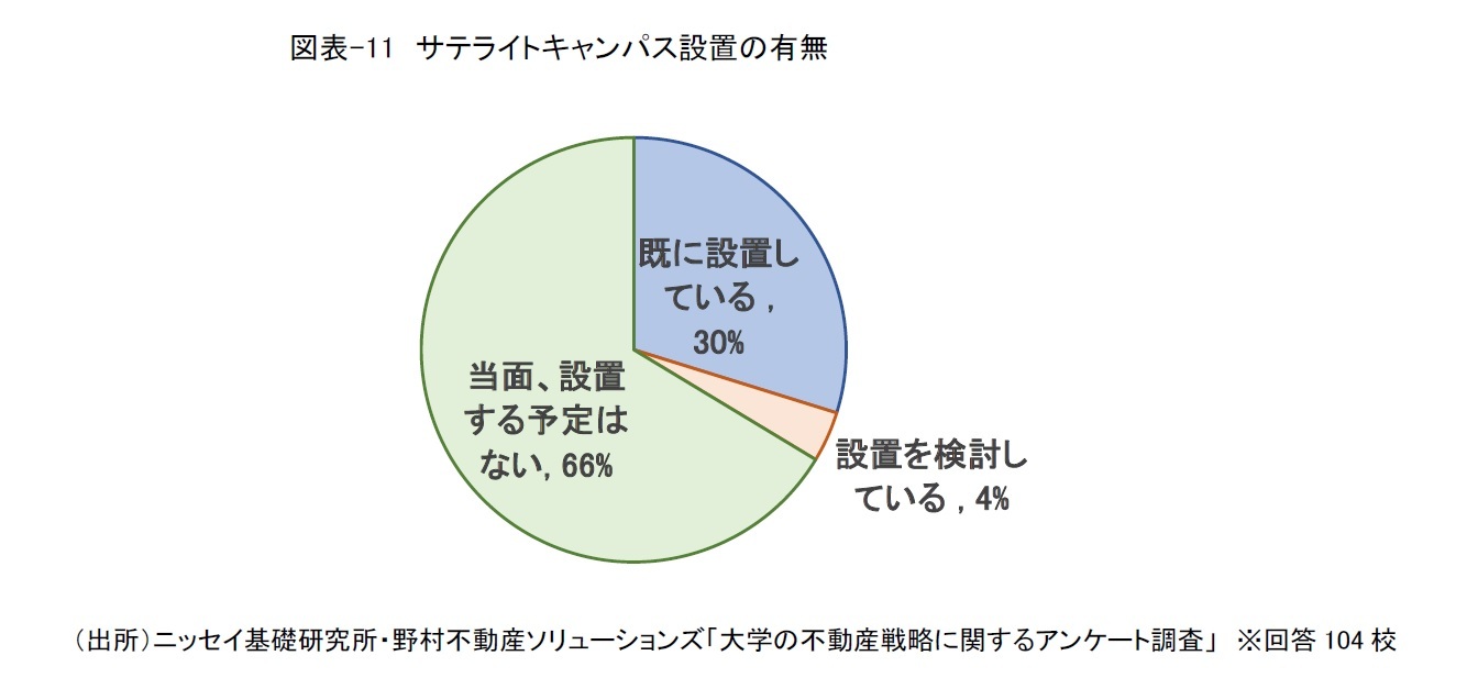 図表-11 サテライトキャンパス設置の有無