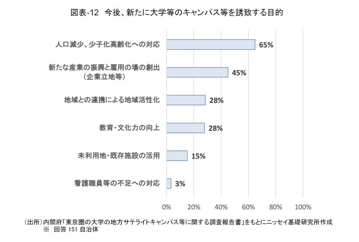 図表-12 今後、新たに大学等のキャンパス等を誘致する目的