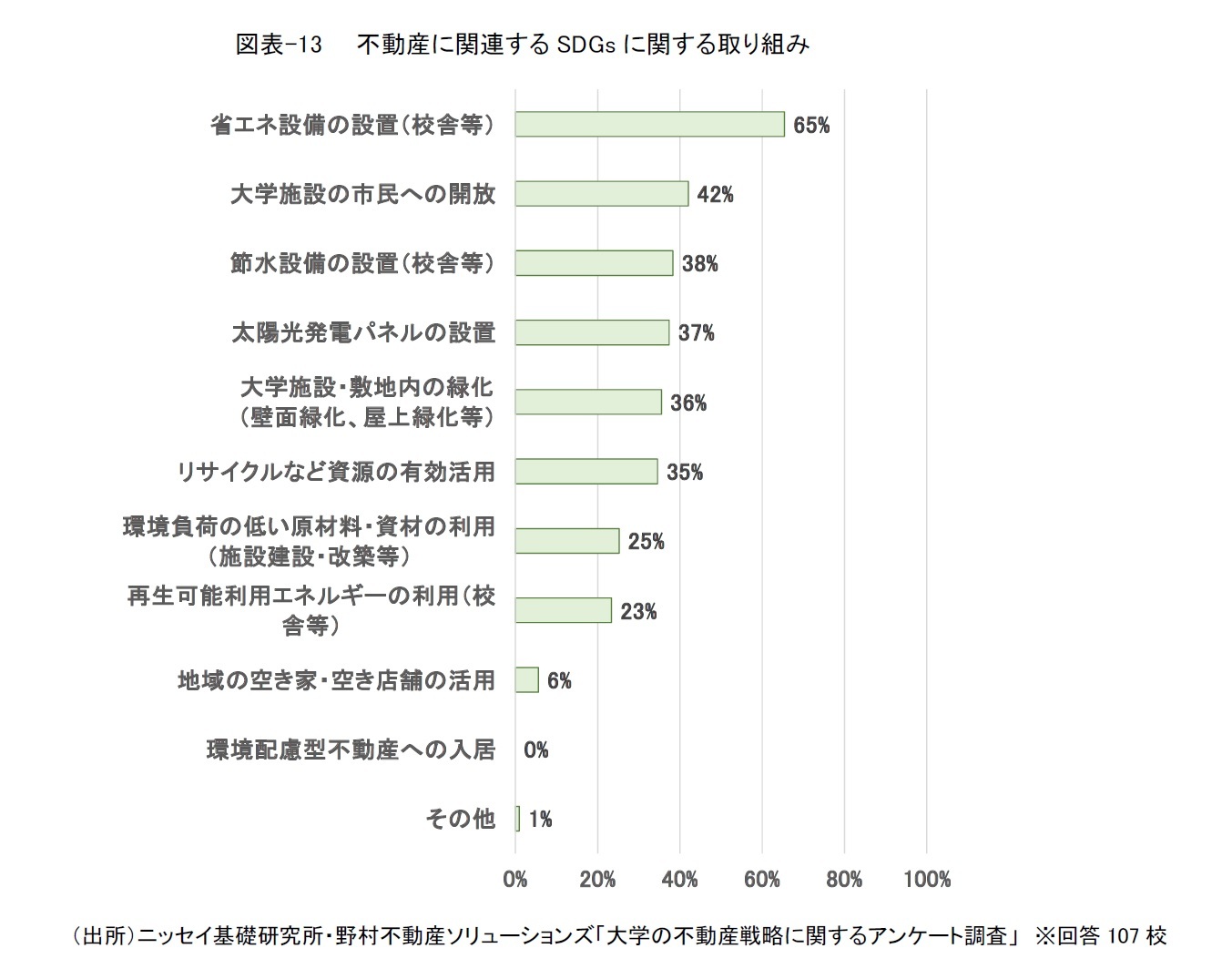 図表-13  不動産に関連するSDGsに関する取り組み