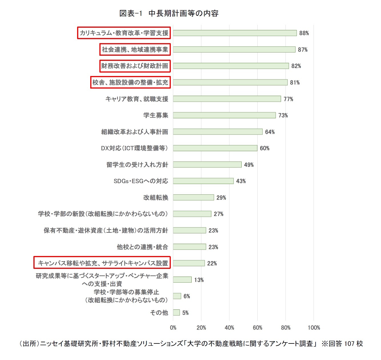 図表-1　中長期計画等の内容