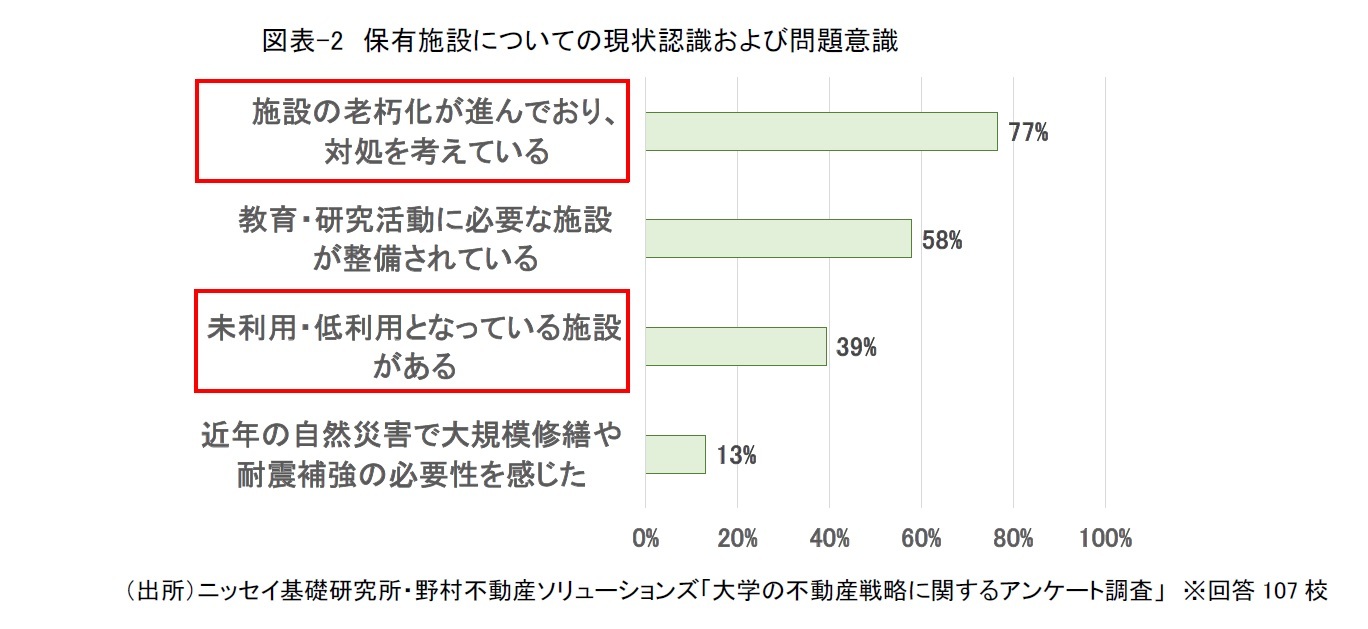 図表-2　保有施設についての現状認識および問題意識