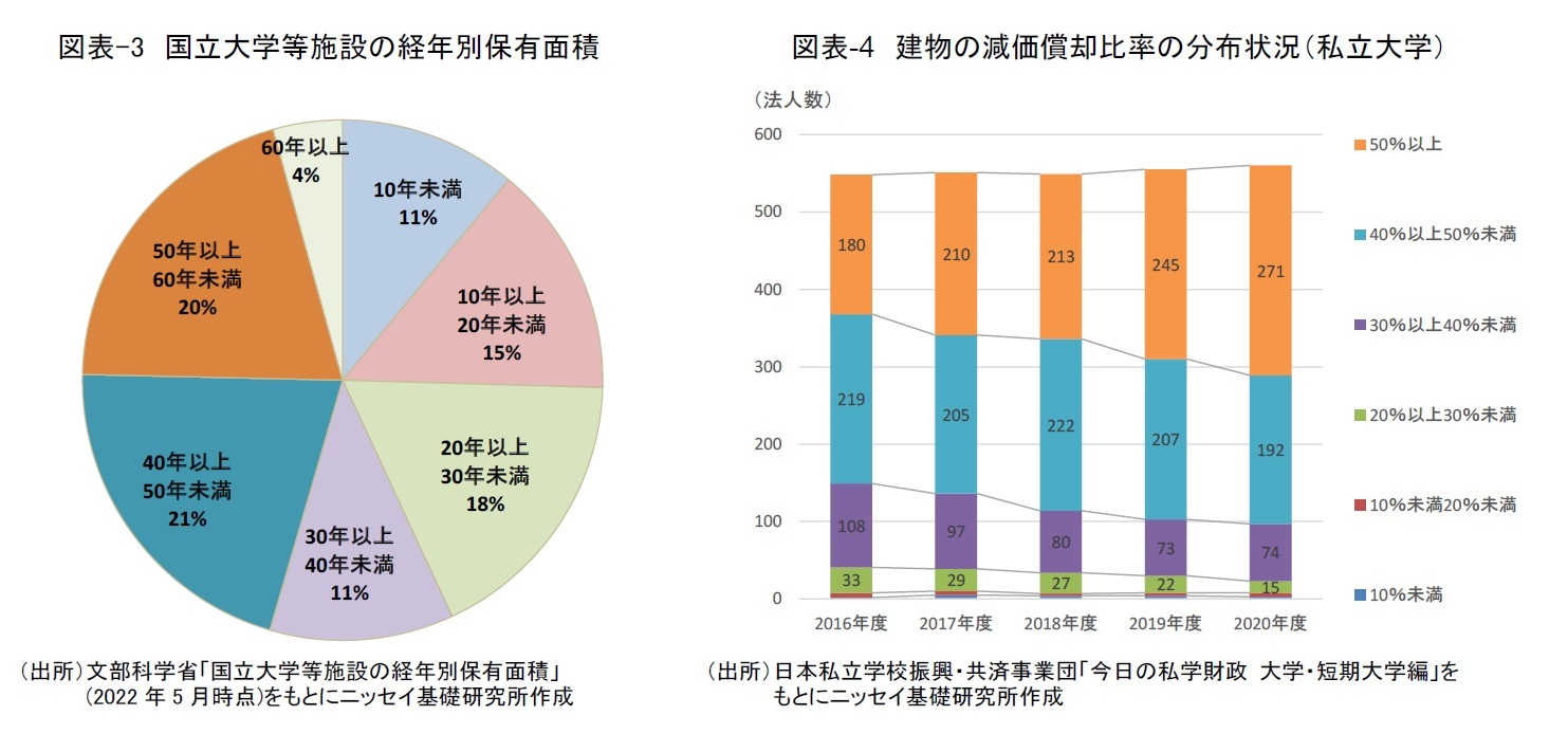 図表-3　国立大学等施設の経年別保有面積/図表-4　建物の減価償却比率の分布状況（私立大学）