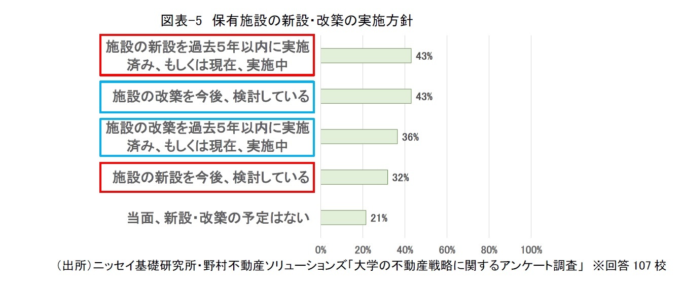 図表-5　保有施設の新設・改築の実施方針