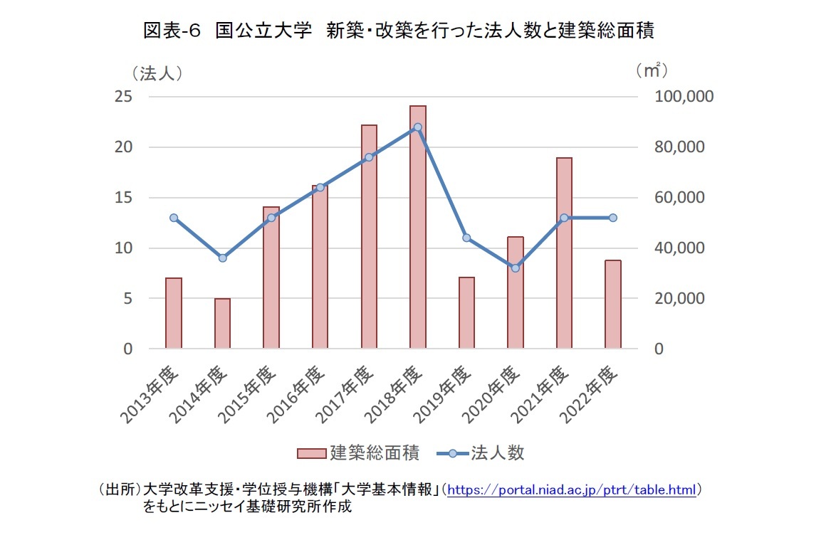 図表-６　国公立大学　新築・改築を行った法人数と建築総面積