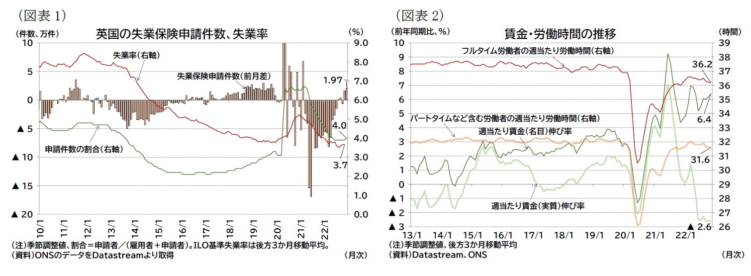 （図表1）英国の失業保険申請件数、失業率/（図表2）賃金・労働時間の推移