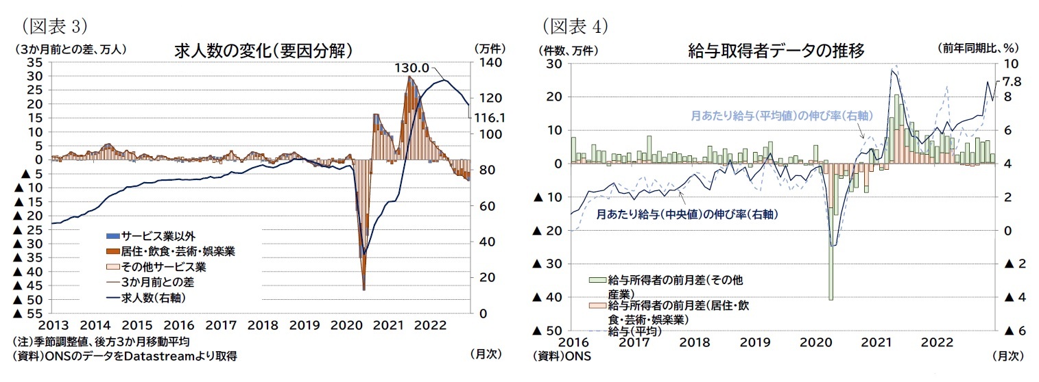 （図表3）求人数の変化（要因分解）/（図表4）給与取得者データの推移