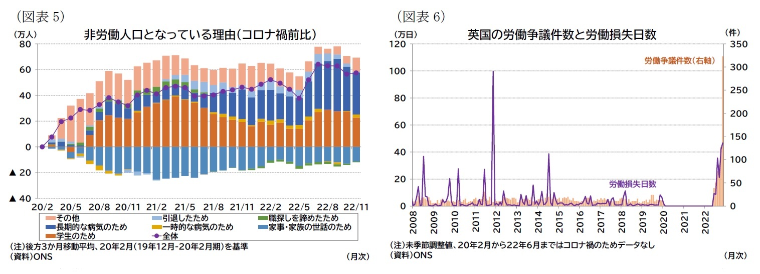 （図表5）非労働人口となっている理由（コロナ禍前比）/（図表6）英国の労働争議件数と労働損失日数