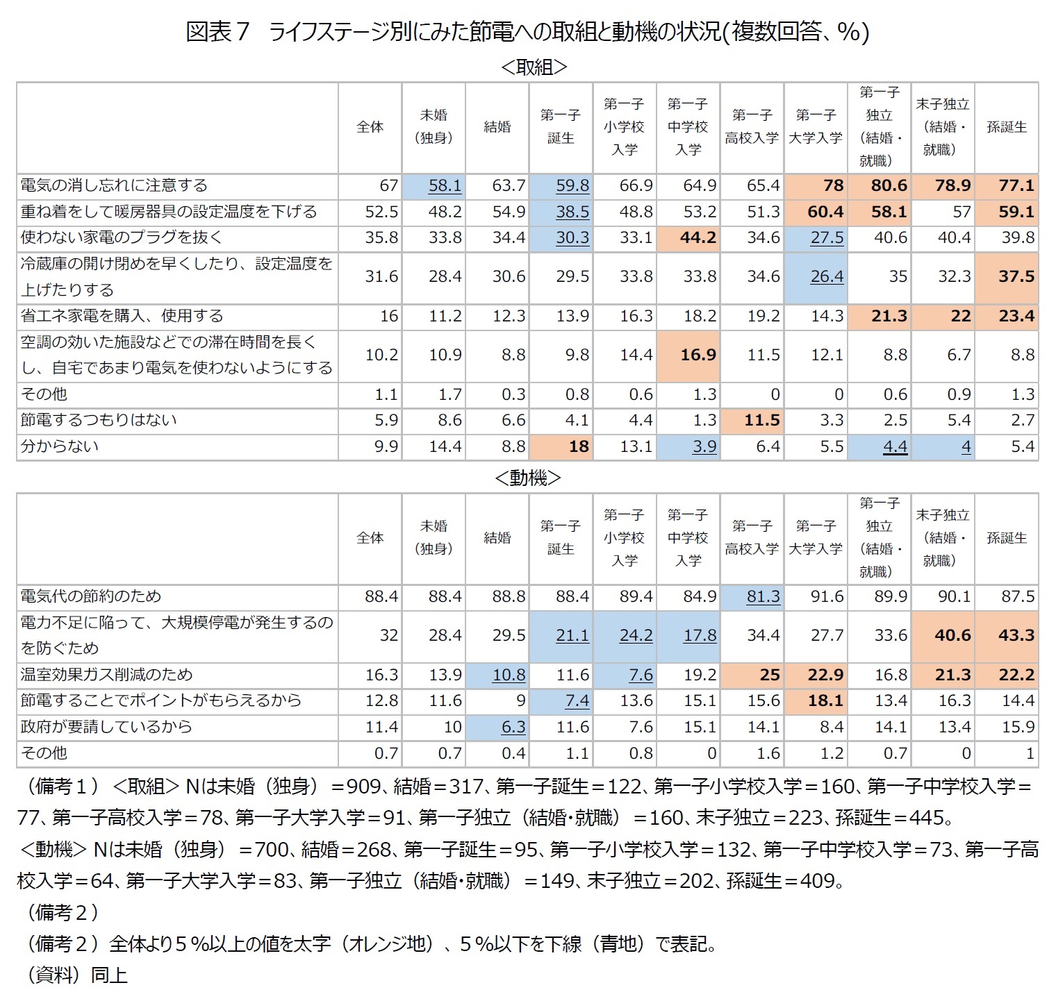 図表７　ライフステージ別にみた節電への取組と動機の状況(複数回答、％)