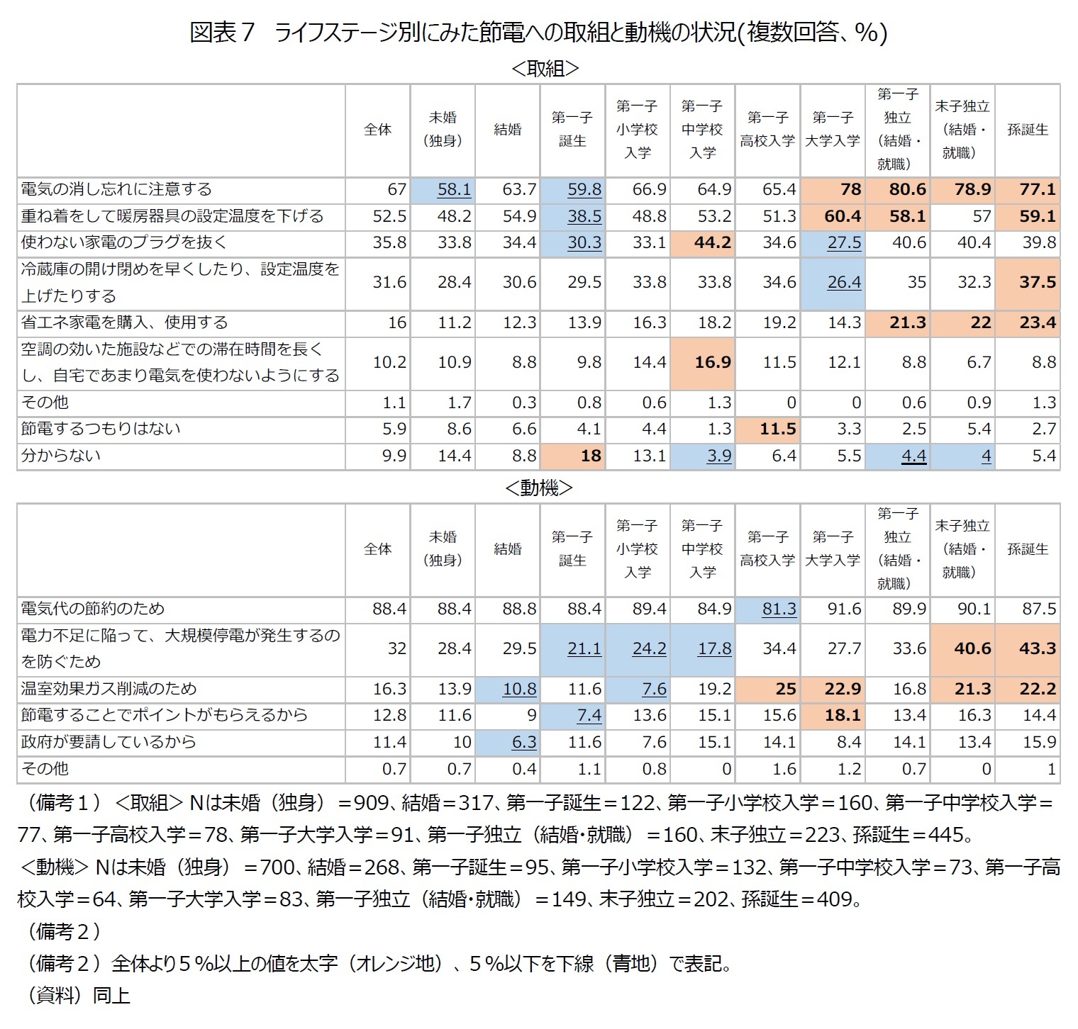 図表７　ライフステージ別にみた節電への取組と動機の状況(複数回答、％)