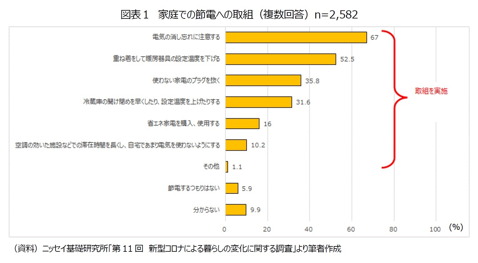 図表１　家庭での節電への取組（複数回答）n=2,582