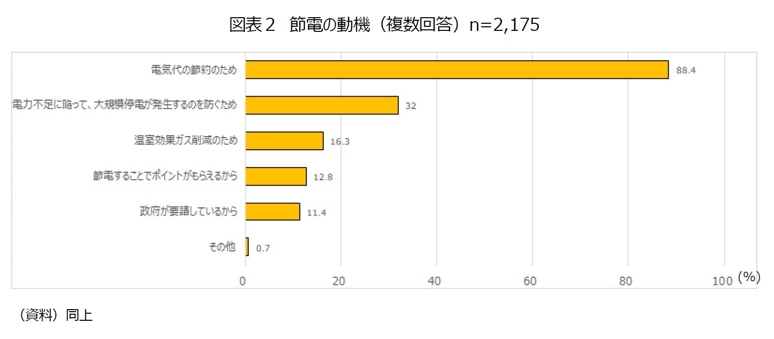 図表２　節電の動機（複数回答）n=2,175