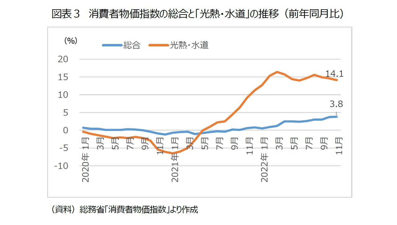 図表３　消費者物価指数の総合と「光熱・水道」の推移（前年同月比）