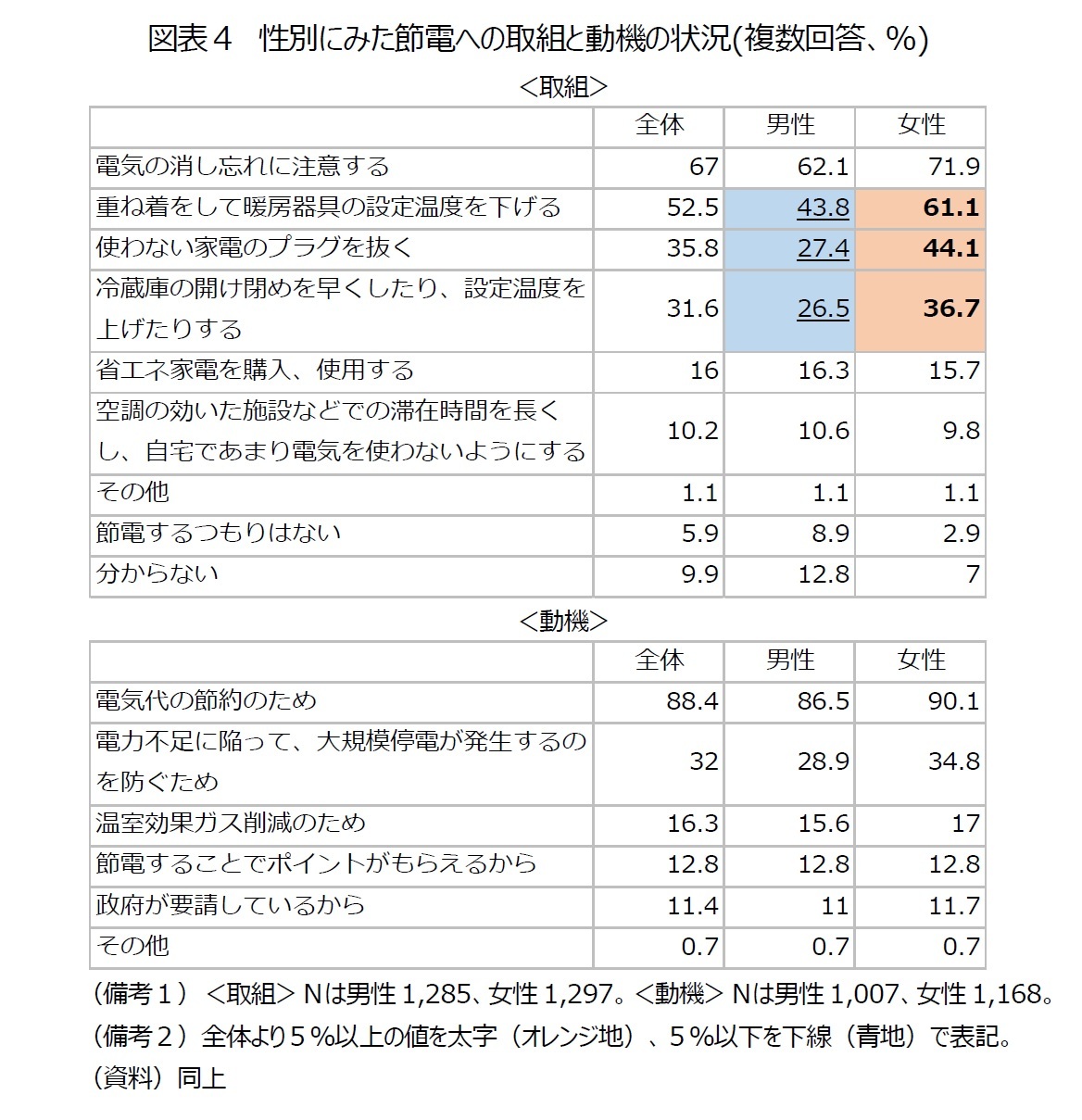 図表４　性別にみた節電への取組と動機の状況(複数回答、％)