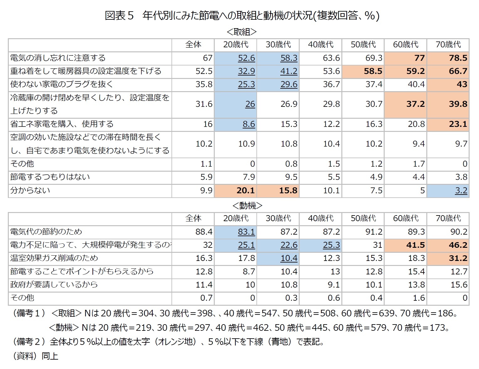 図表５　年代別にみた節電への取組と動機の状況(複数回答、％)