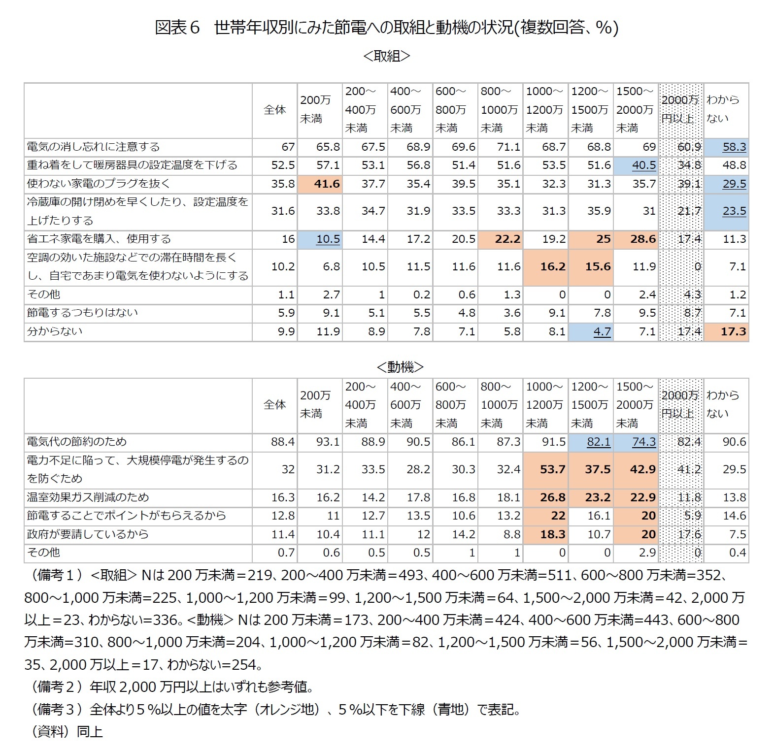 図表６　世帯年収別にみた節電への取組と動機の状況(複数回答、％)