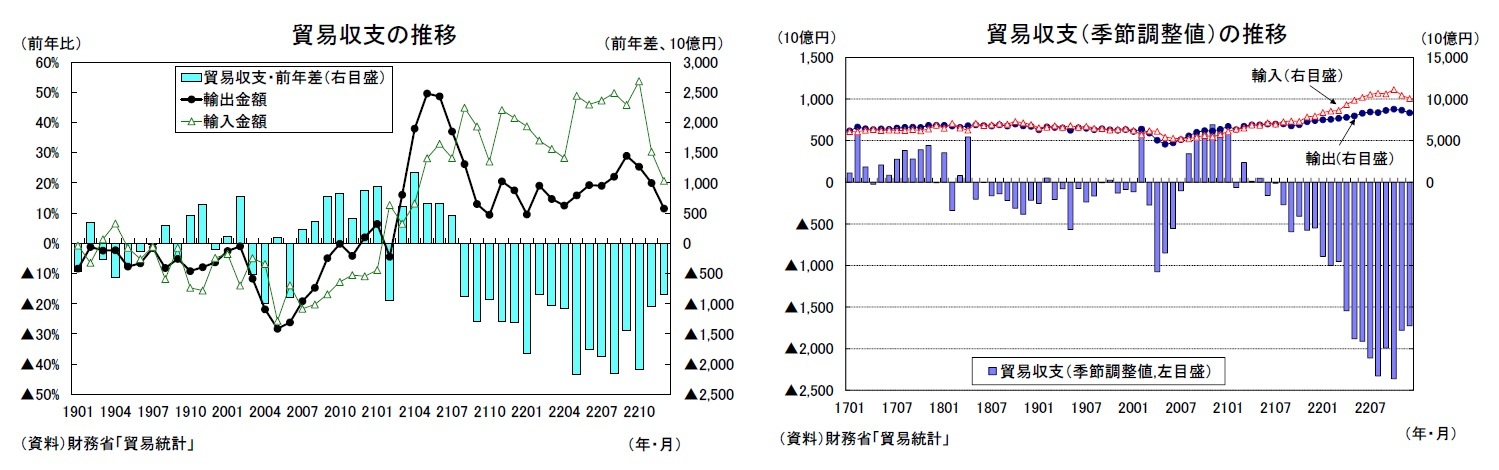 貿易収支の推移/貿易収支（季節調整値）の推移