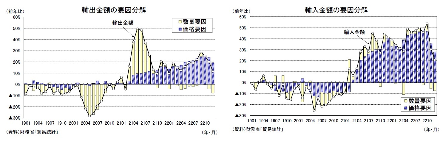 輸出金額の要因分解/輸入金額の要因分解