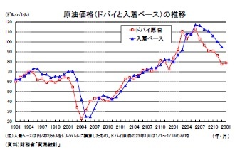 原油価格（ドバイと入着ベース）の推移