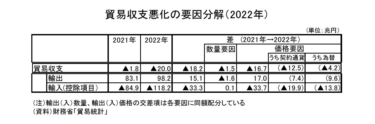 貿易収支悪化の要因分解（2022年）