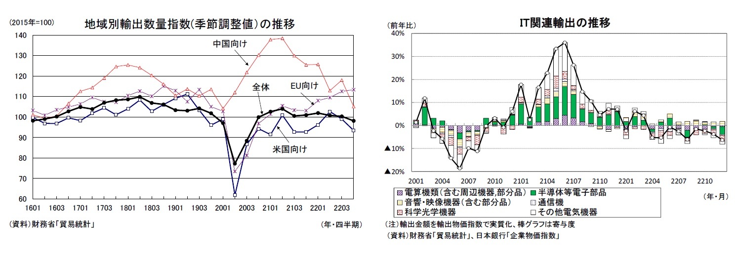 地域別輸出数量指数(季節調整値）の推移/IT関連輸出の推移