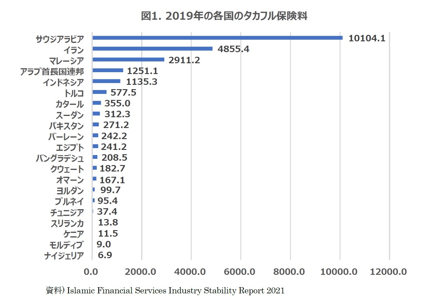 図1. 2019年の各国のタカフル保険料
