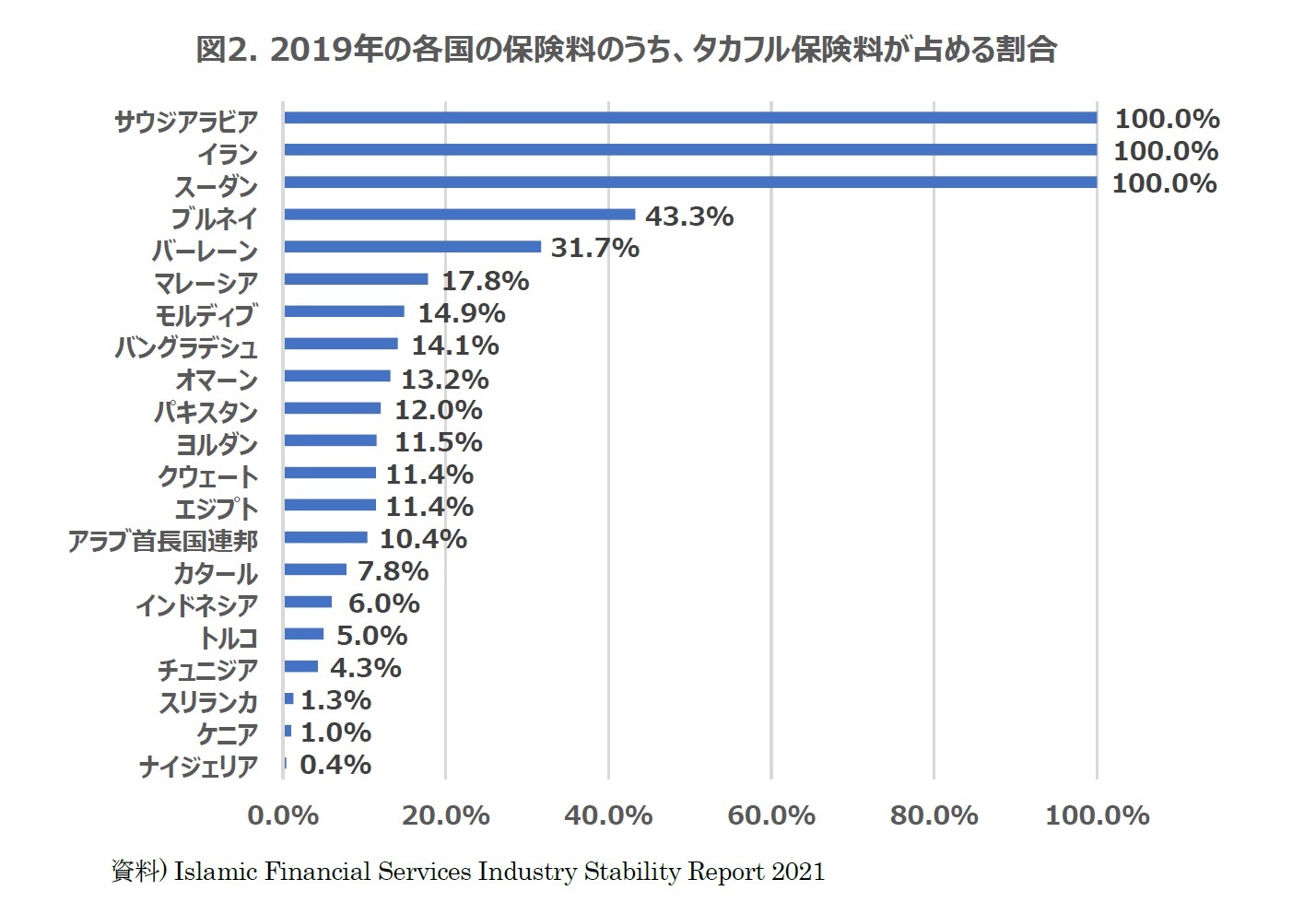 図2. 2019年の各国の保険料のうち、タカフル保険料が占める割合