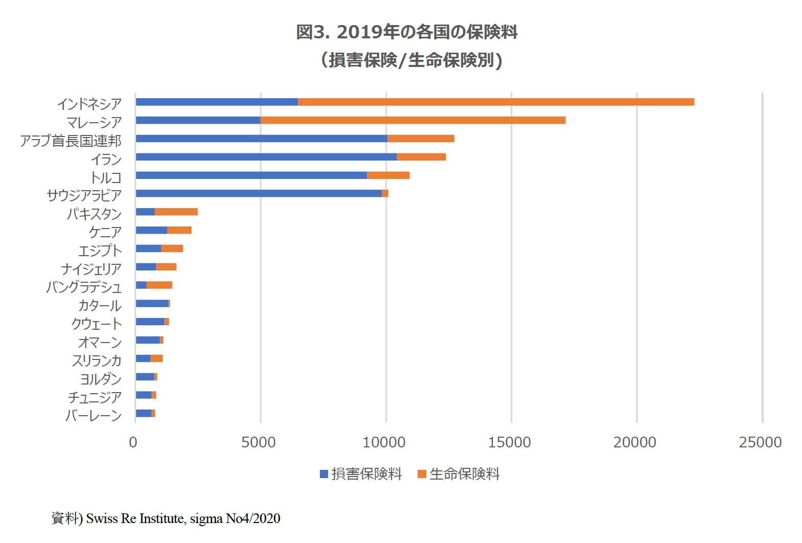 図3. 2019年の各国の保険料（損害保険/生命保険別)