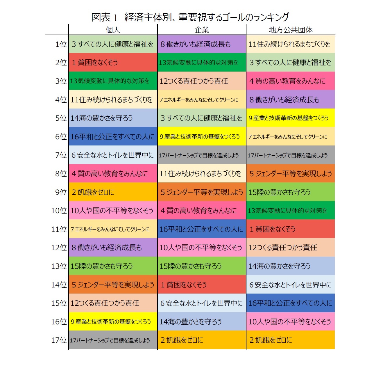 図表1 経済主体別、重要視するゴールのランキング