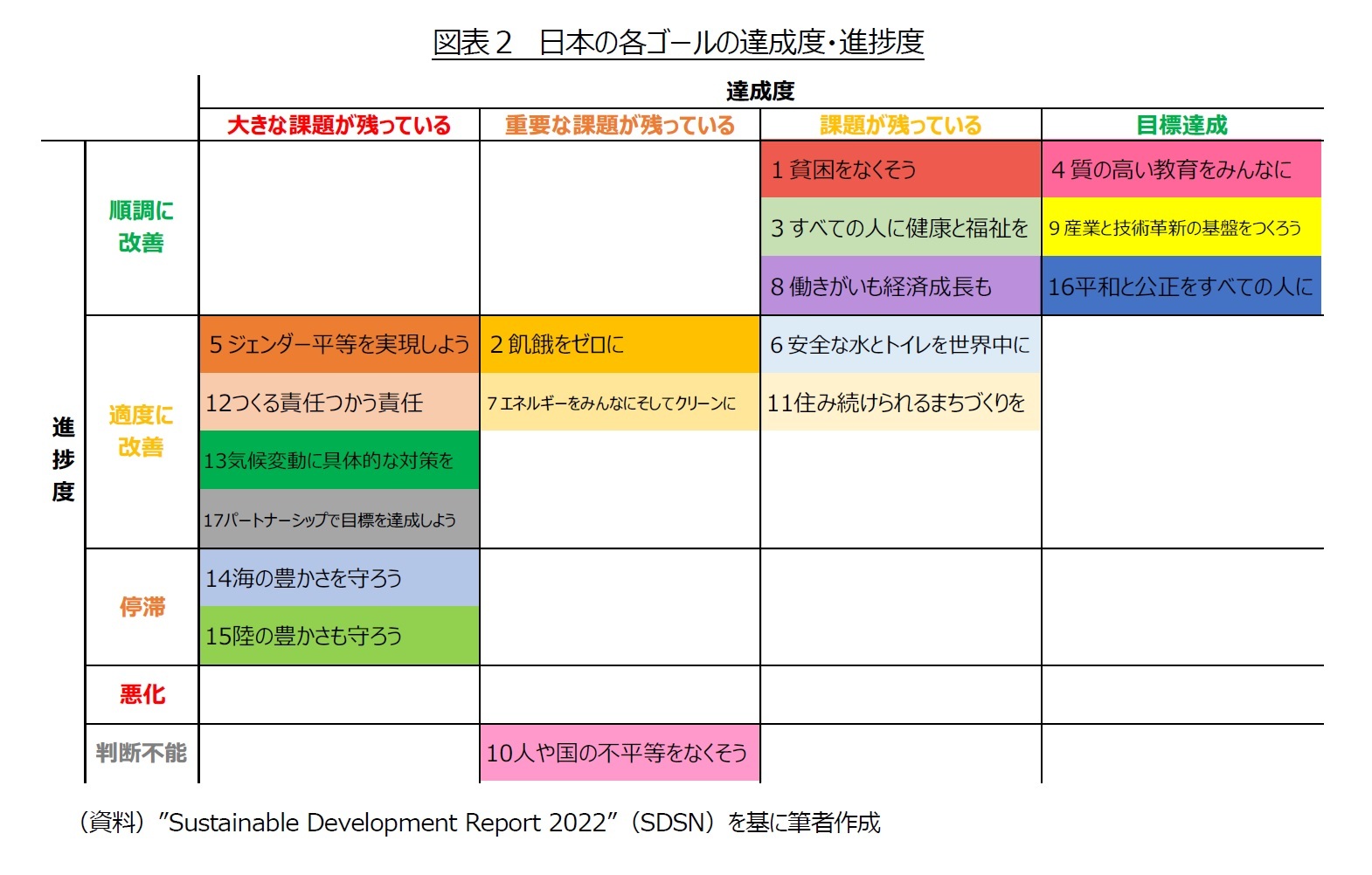 図表２　日本の各ゴールの達成度・進捗度
