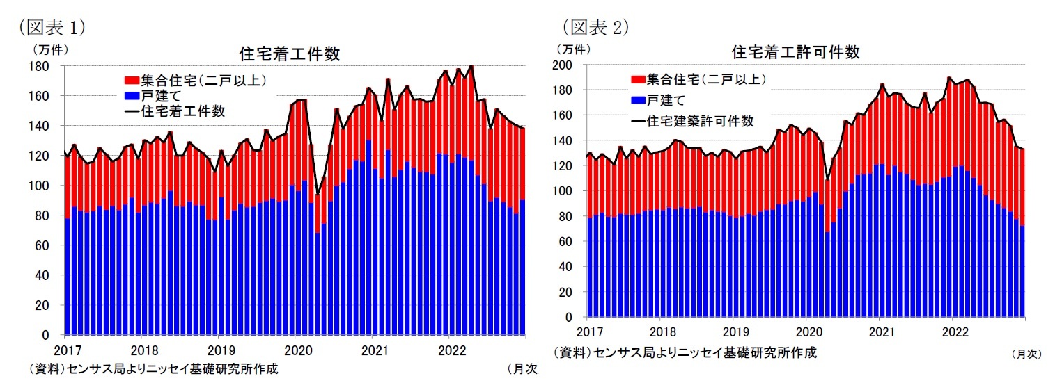 （図表1）住宅着工件数/（図表2）住宅着工許可件数