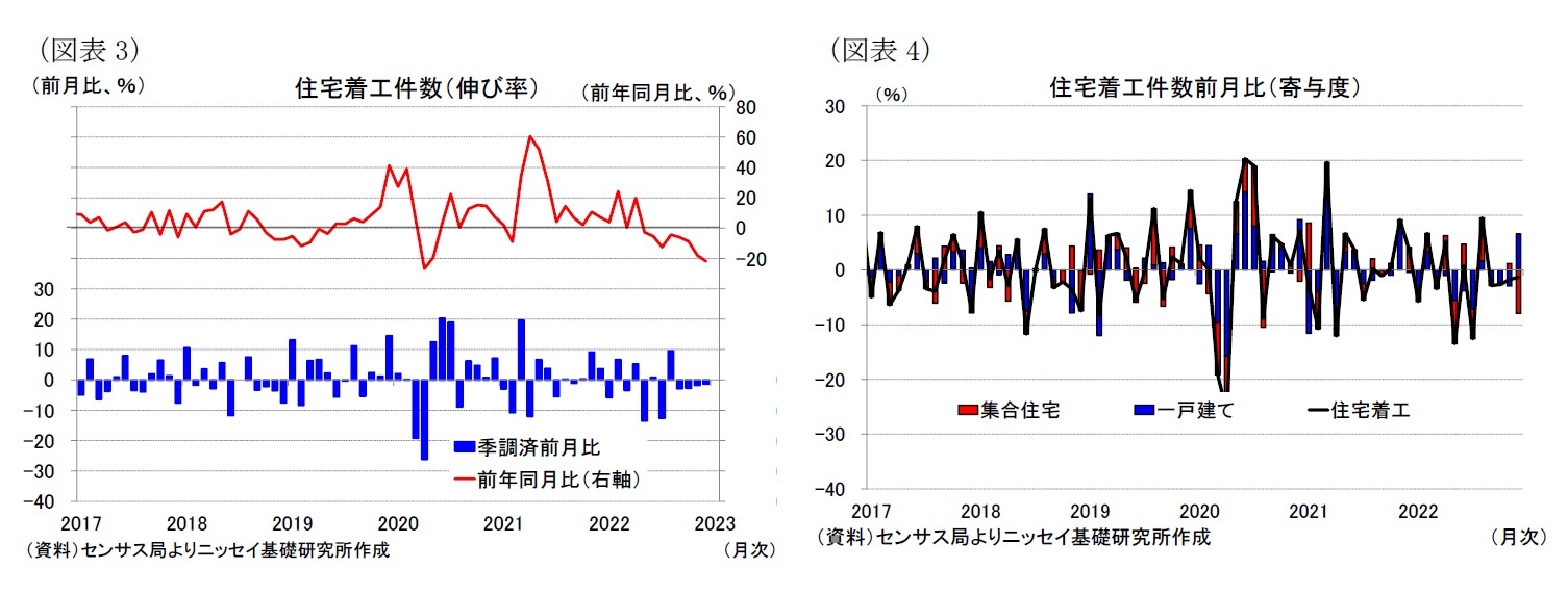 （図表3）住宅着工件数（伸び率）/（図表4）住宅着工件数前月比（寄与度）