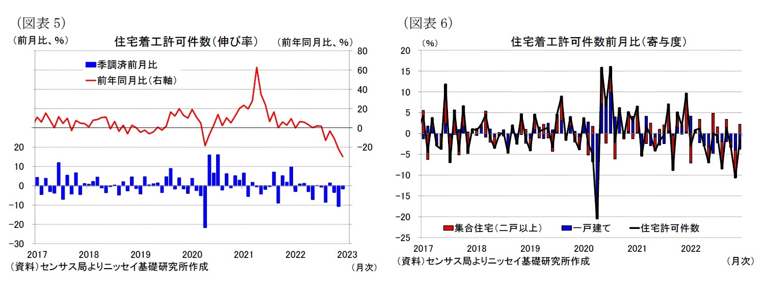 （図表5）住宅着工許可件数（伸び率）/（図表6）住宅着工許可件数前月比（寄与度）