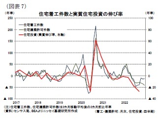 （図表7）住宅着工件数と実質住宅投資の伸び率