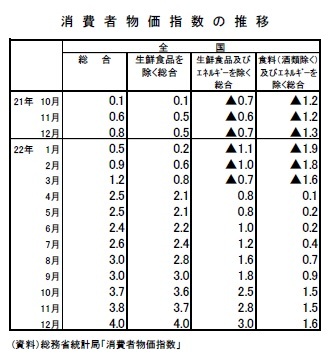 消費者物価指数の推移