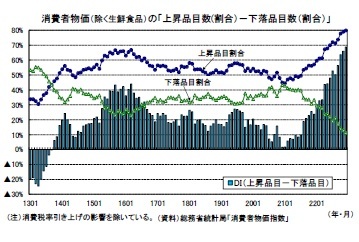 消費者物価（除く生鮮食品）の「上昇品目数(割合）－下落品目数（割合）」