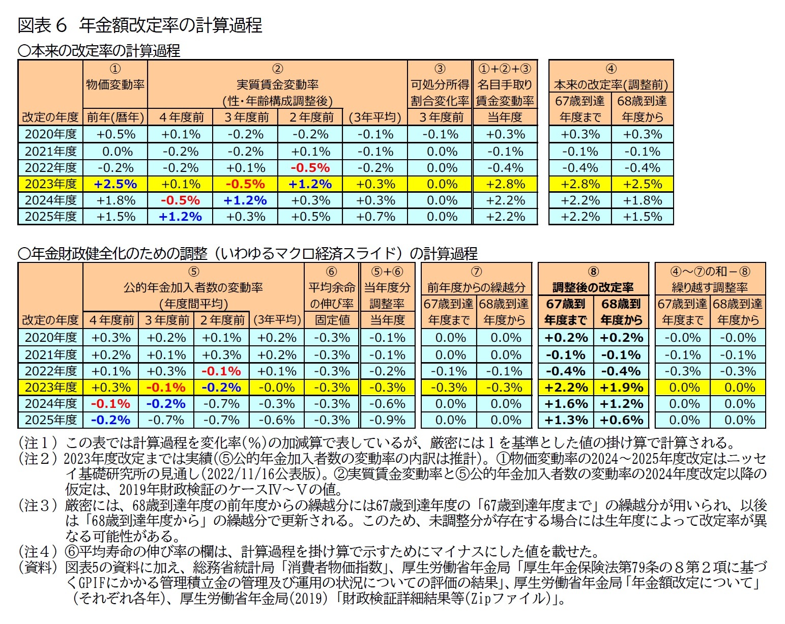 図表6　年金額改定率の計算過程