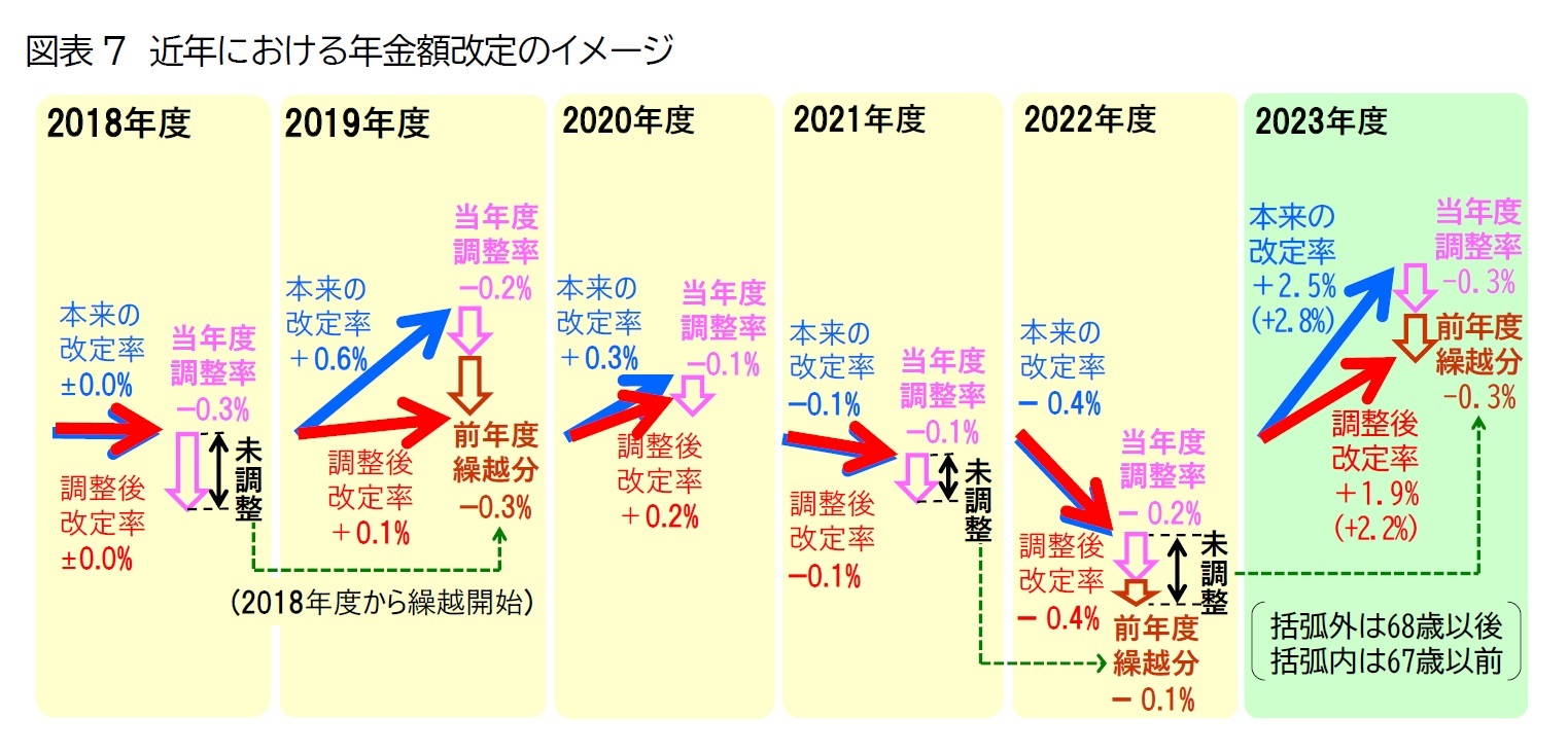 図表7　近年における年金額改定のイメージ