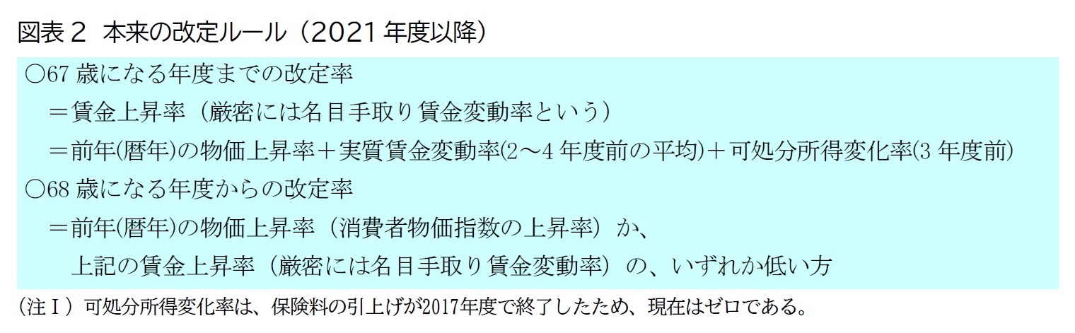 図表2　本来の改定ルール （2021年度以降）