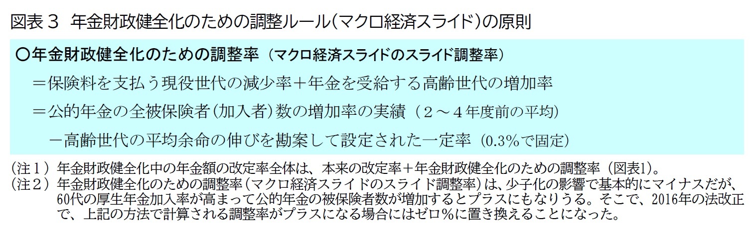 図表3　年金財政健全化のための調整ルール(マクロ経済スライド)の原則