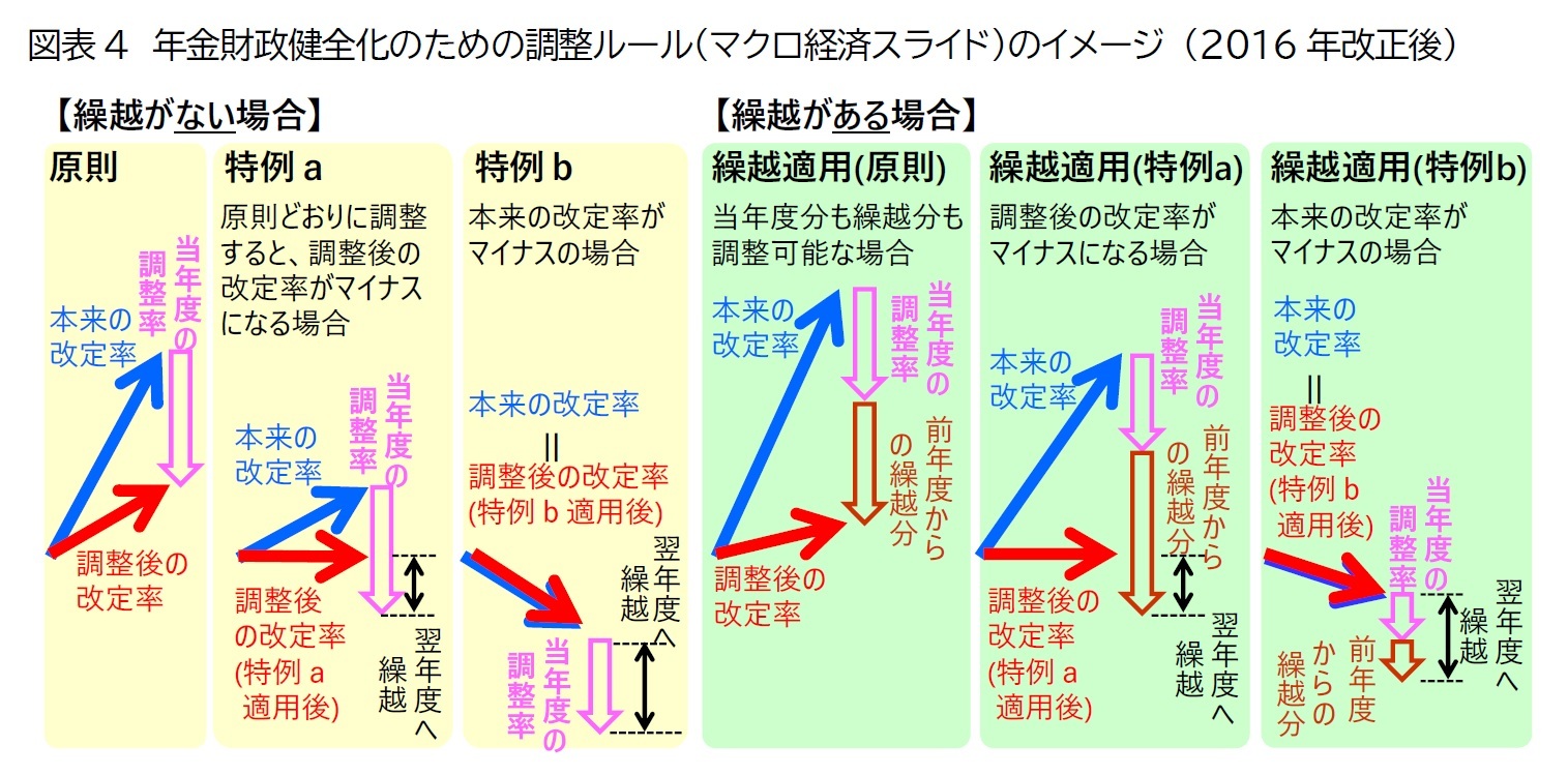 図表4　年金財政健全化のための調整ルール(マクロ経済スライド)のイメージ (2016年改正後)