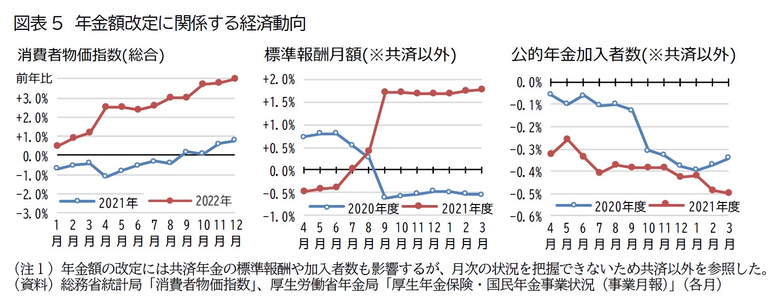 図表5　年金額改定に関係する経済動向