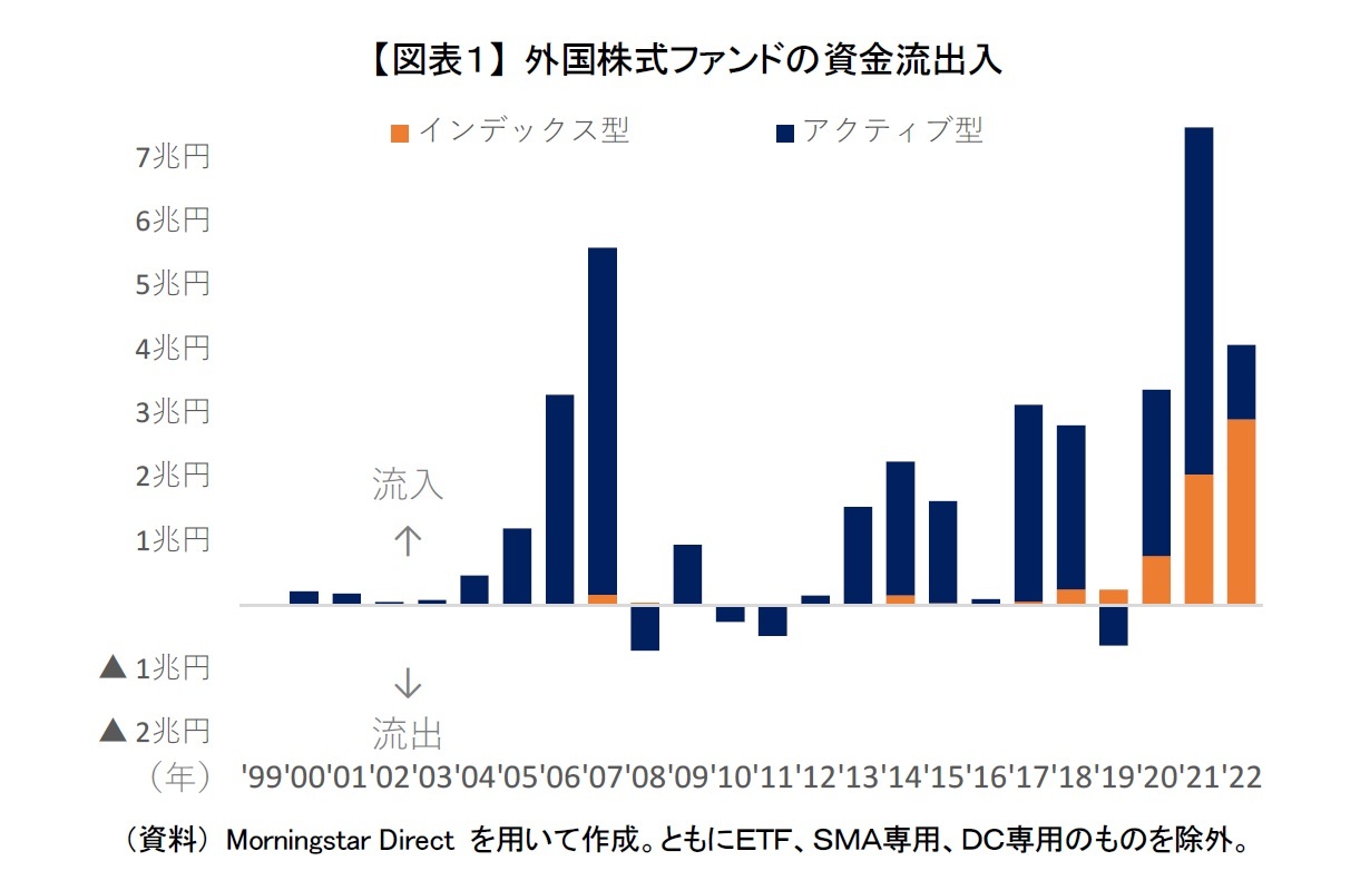 【図表１】 外国株式ファンドの資金流出入