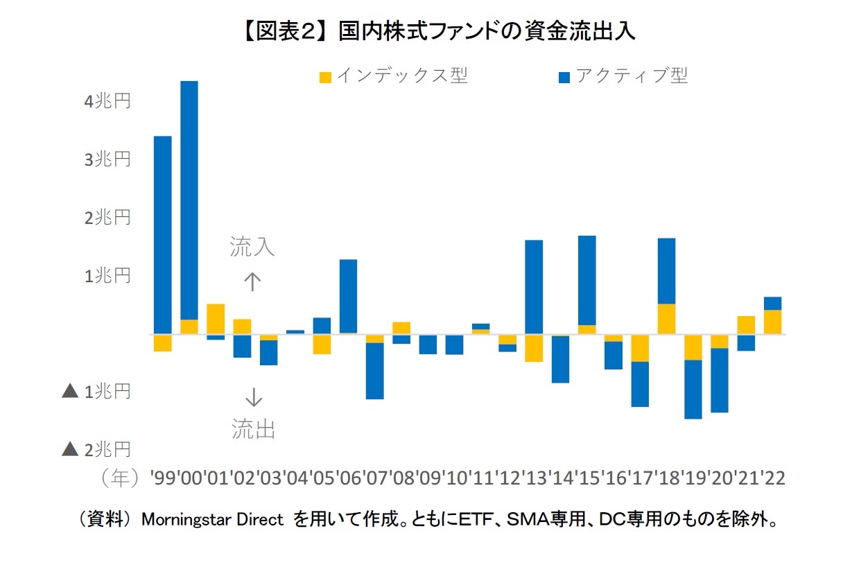 【図表２】 国内株式ファンドの資金流出入