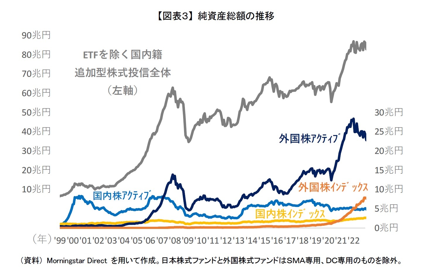 【図表３】 純資産総額の推移