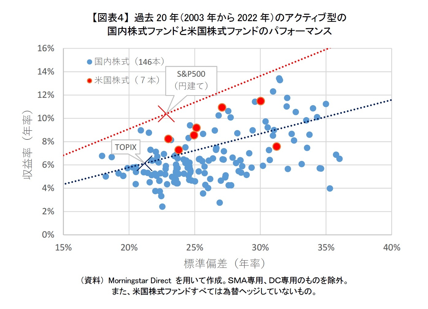 【図表４】 過去20年（2003年から2022年）のアクティブ型の国内株式ファンドと米国株式ファンドのパフォーマンス