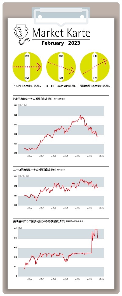 為替・金利 3ヶ月後の見通し