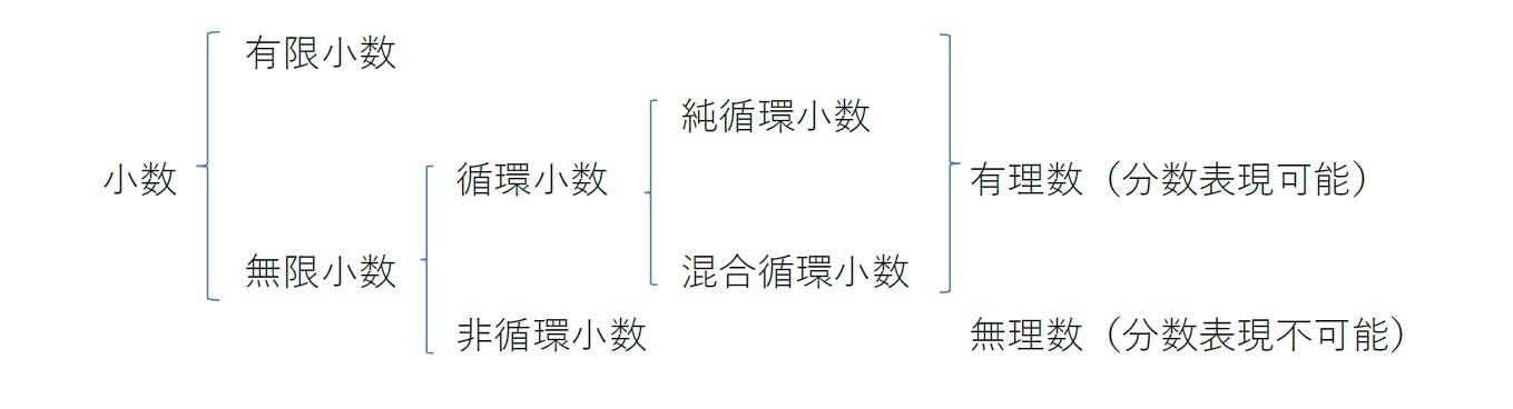 小数の分類