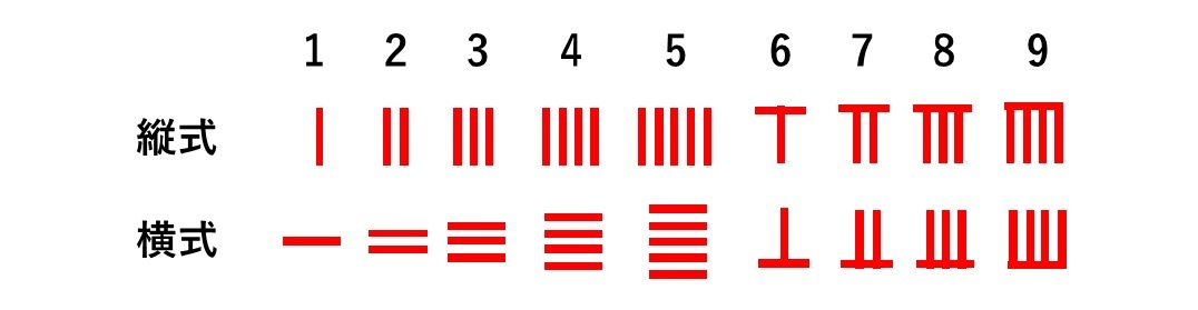 「算木」による正の数の表現
