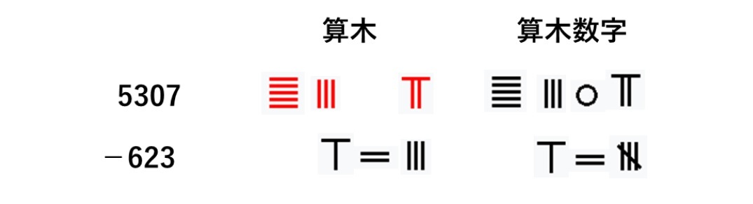 算木の数字を紙に記す方法